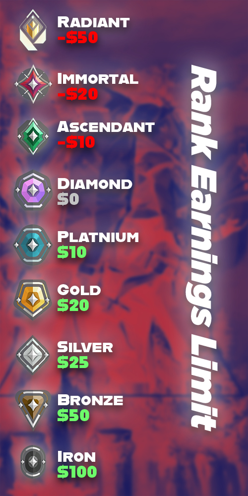 Rank Earnings Limit